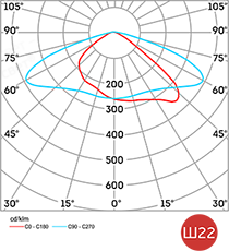 Диаграмма светового распределения Superstreet 250 Рис. 4