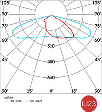 Диаграмма светового распределения Superstreet 250 Рис. 5