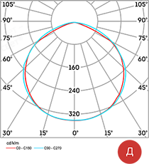 Диаграмма светового распределения L-street 40 Turbine Рис. 1
